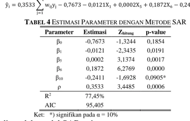 Tabel 3 di atas menunjukkan  bahwa p-value pada LM  Test  Lag  sebesar  0,0022  sehingga  tolak  H 0   pada  taraf  signifikasi  α=  5%