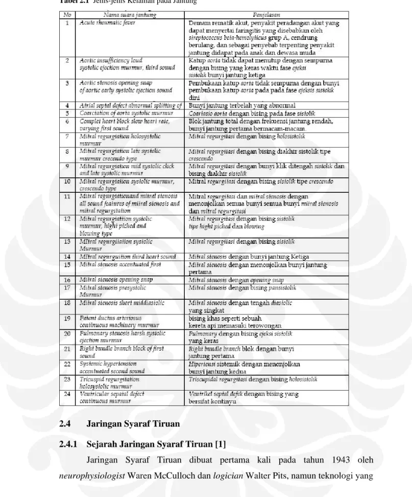 Tabel 2.1  Jenis-jenis Kelainan pada Jantung