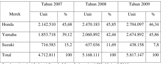 Tabel 1.1. Penjualan Motor Di Indonesia Tahun 2007-2009                