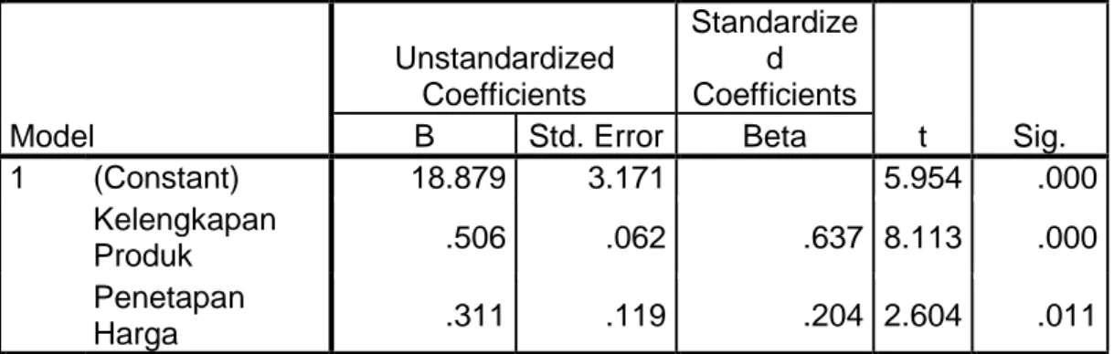 Tabel 4.34   Uji t (Uji Parsial)                                                  Coefficients a Model  Unstandardized Coefficients  Standardized  Coefficients  t  Sig
