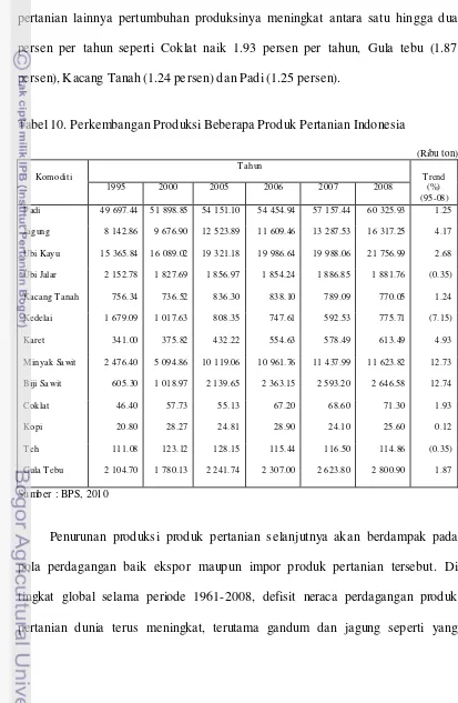Tabel 10. Perkembangan Produksi Beberapa Produk Pertanian Indonesia  