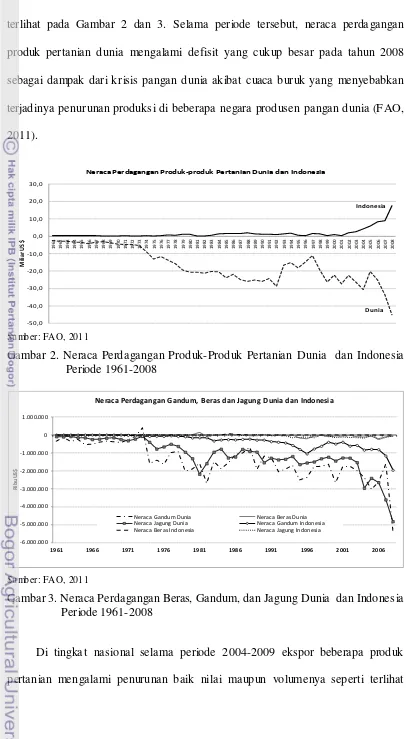 Gambar 2. Neraca Perdagangan Produk-Produk Pertanian Dunia  dan Indonesia 