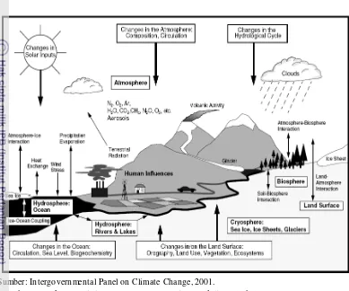 Gambar 8.  Skema Tinjauan Komponen Sistem Iklim Global 