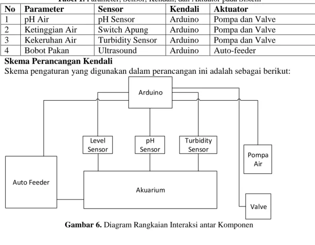 Tabel 1. Parameter, Sensor, Kendali, dan Aktuator pada Sistem  No  Parameter  Sensor  Kendali  Aktuator 