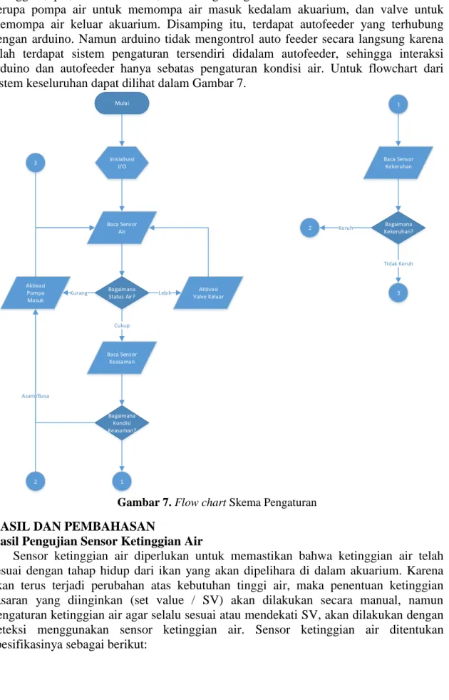 Gambar 7. Flow chart Skema Pengaturan 