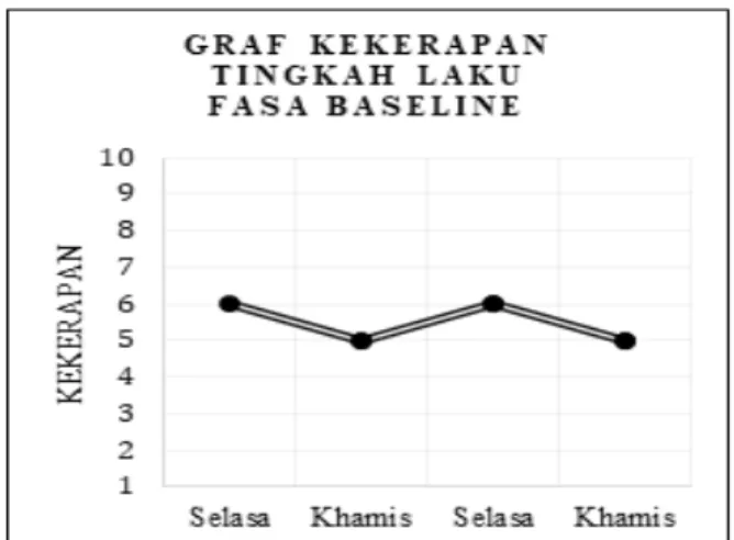 Gambar 1 Graf Kekerapan Tingkah Laku Fasa  Baseline