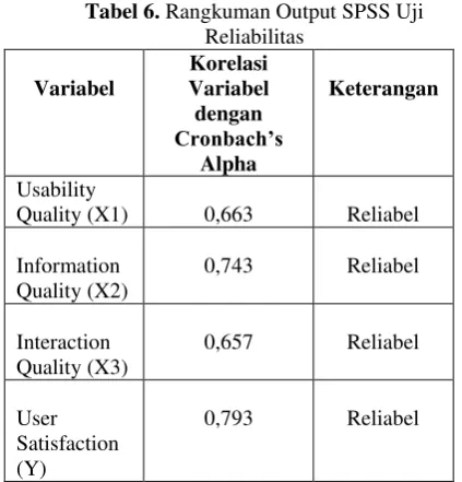 Tabel 6. Rangkuman Output SPSS Uji 