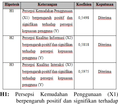 Tabel 12. Hasil dari uji regresi 