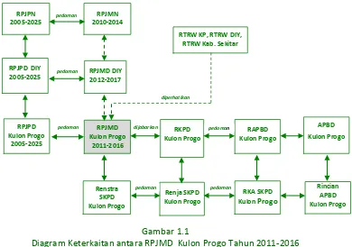 Gambar 1.1 Diagram Keterkaitan antara RPJMD  Kulon Progo Tahun 2011-2016  