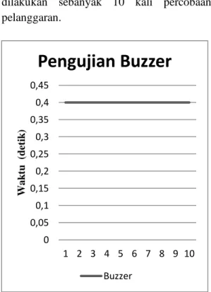 Gambar 7. Grafik respon Buzzer  Pada  gambar    yaitu  hasil  pengujian  waktu  buzzer  aktif  didapatkan  hasil  dari  waktu  respon  buzzer  rata-rata  0.4 detik  atau  konstan,  ini  menunjukan  bahwa  kinerja  dari  buzzer  sangat  baik