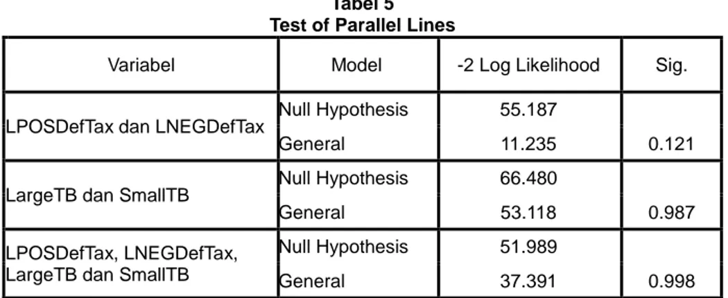 Tabel 5  Test of Parallel Lines 