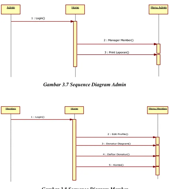 Gambar 3.8 Sequence Diagram Member 