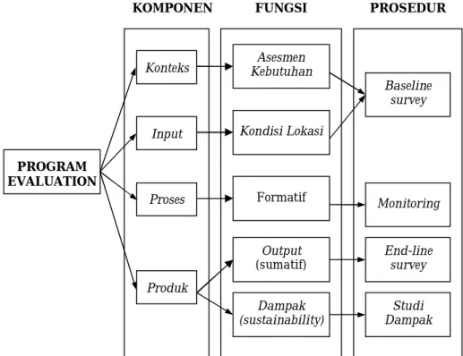 Gambar 1. Kerangka Kerja Monev Program Lesson Study 