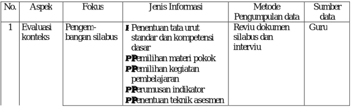 Tabel 1. Struktur Data Monitoring dan Evaluasi Program Lesson Study 