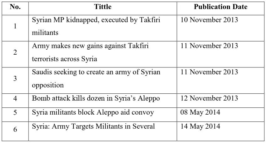 Table 3.1 Eight News Articles Reporting Syrian civil war Published by IRIB 