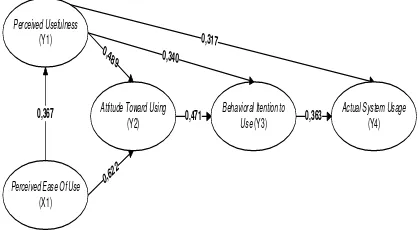 Gambar 3.1 Gambar diagram jalur TAM 1 (Technology Acceptance Model) berdasarkan hasil uji regresi 