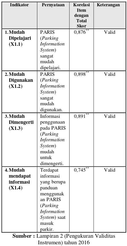 Tabel 2.2 Hasil PengujianPersepsi Kemudahan Penggunaan ( Instrumen Variabel perceived ease of use) (X1) 