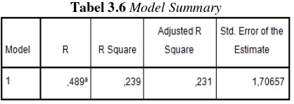 Tabel 3.6 Model Summary 
