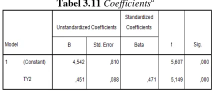 Tabel 3.11 Coefficientsa 