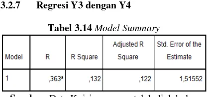 Tabel 3.14 Model Summary 