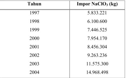 Tabel 1.1 Impor Sodium Klorat Indonesia Tahun 1997-2004