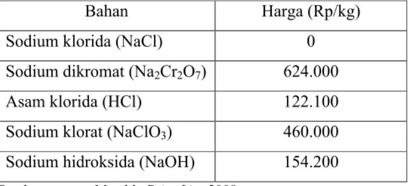 Tabel 1.3 Harga Bahan Baku dan Produk Pabrik Sodium Klorat