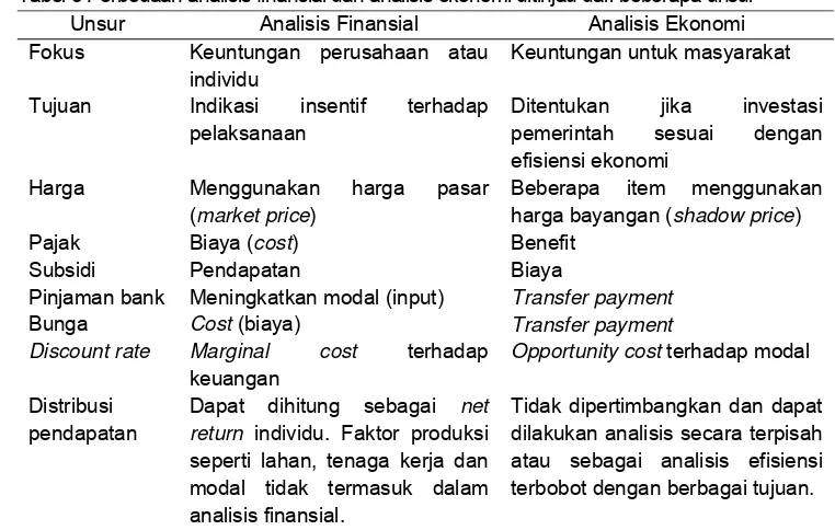 Tabel 5 Perbedaan analisis finansial dan analisis ekonomi ditinjau dari beberapa unsur 
