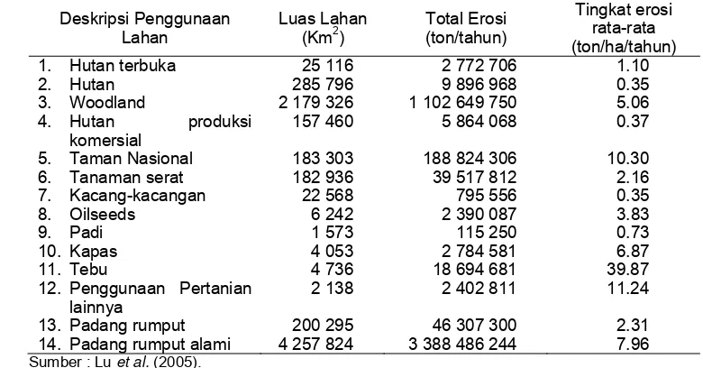 Tabel 7 Pengaruh tipe penggunaan lahan terhadap kehilangan tanah (ton/ha/tahun) di beberapa daerah tangkapan DAS Citarum, Tahun 2000 Daerah Tangkapan 