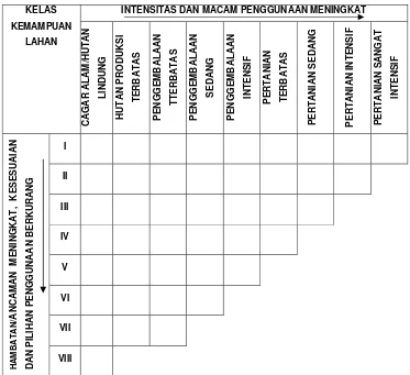 Gambar 4 Skema hubungan antara kelas kemampuan lahan dengan intensitas dan macam penggunaan lahan (Klingebiel dan Montgomery 1961, diacu dalam Arsyad 2006 dan Hardjowigeno 2007)