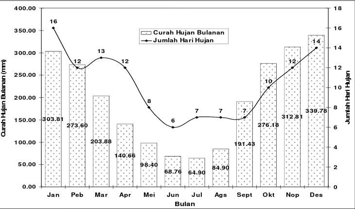 Gambar 6 Variasi curah hujan dan jumlah hari hujan setiap bulan di DAS Batang Pelepat  berdasarkan data curah hujan tahun 1985-2005 (Depkimpraswil Provinsi Jambi 2005)