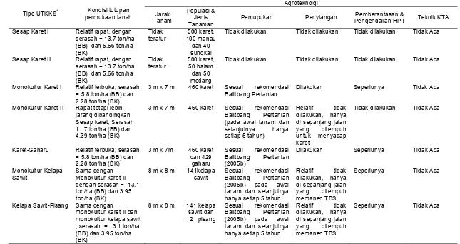 Tabel 23 Deskripsi karakteristik setiap tipe UTKKS di DAS Batang Pelepat 