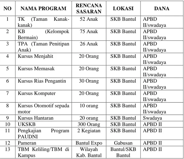 Tabel 4. Program-program SKB Bantul   NO  NAMA PROGRAM  RENCANA 