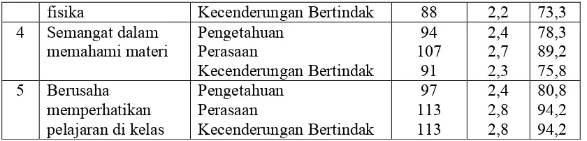 Tabel 2. Respon Siswa terhadap Penggunaan Model pembelajaran MMI 