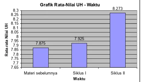 Grafik Rata-Nilai UH - Waktu 