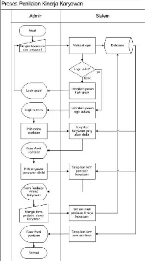 Gambar 3. 1 Flowmap usulan proses penilaian kinerja karyawan 