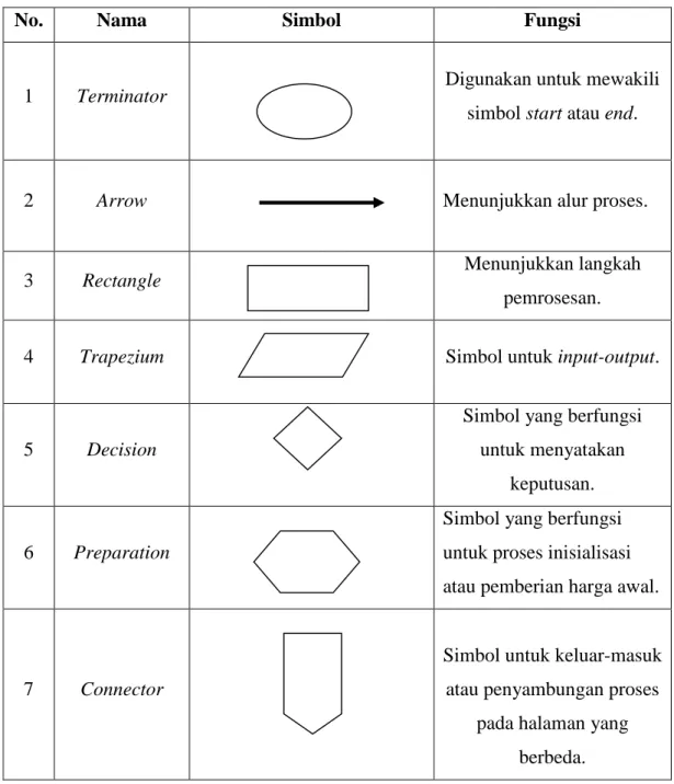 Tabel 2.1 Simbol Flowchart 