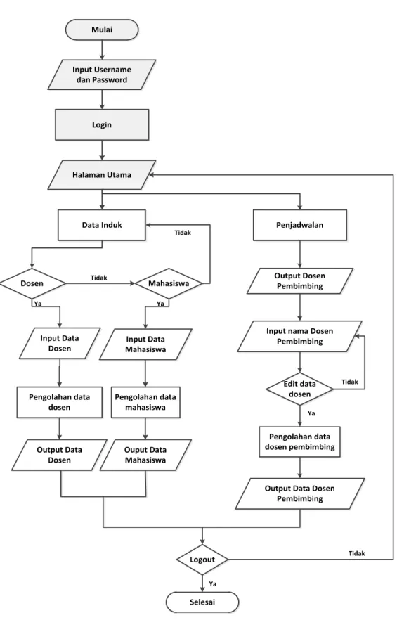 Gambar 3.4 Flowchart Halaman Admin 