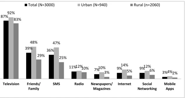 Gambar 1.3. Penggunaan Media Harian untuk Akses Berita  Sumber: BBG Research Series (2012) 