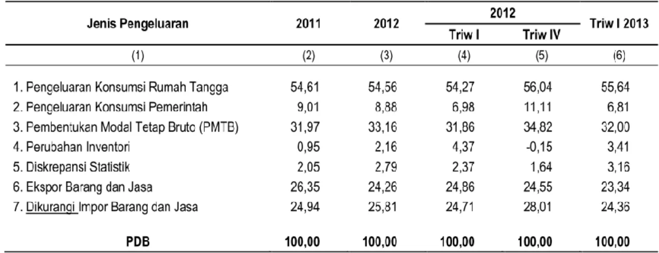 Tabel 4.6. Struktur PDB menurut Pengeluaran Atas Dasar Harga Berlaku  Triwulan I-2012, Triwulan IV-2012, dan Triwulan I-2013 (persen) 