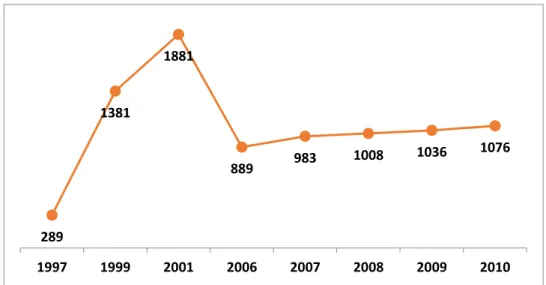 Gambar 4.6. Pertumbuhan Media Cetak 1997-2010  Sumber: SPS 