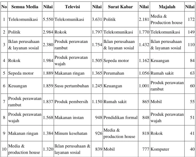 Tabel 4.7. Perolehan Iklan Sesuai Produk Tahun 2010  (dalam miliar rupiah) 