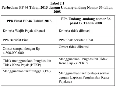 Tabel 2.1 Perbedaan PP 46 Tahun 2013 dengan Undang-undang Nomor 36 tahun 