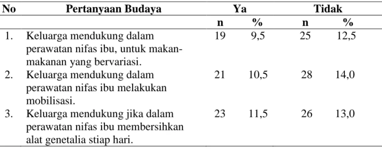 Tabel  4.4.  Distribusi  Budaya  Responden  tentang  Pelaksanaan  Perawatan  Nifas  Pada Ibu Postpartum di Desa Kedai Kandang Aceh Selatan 