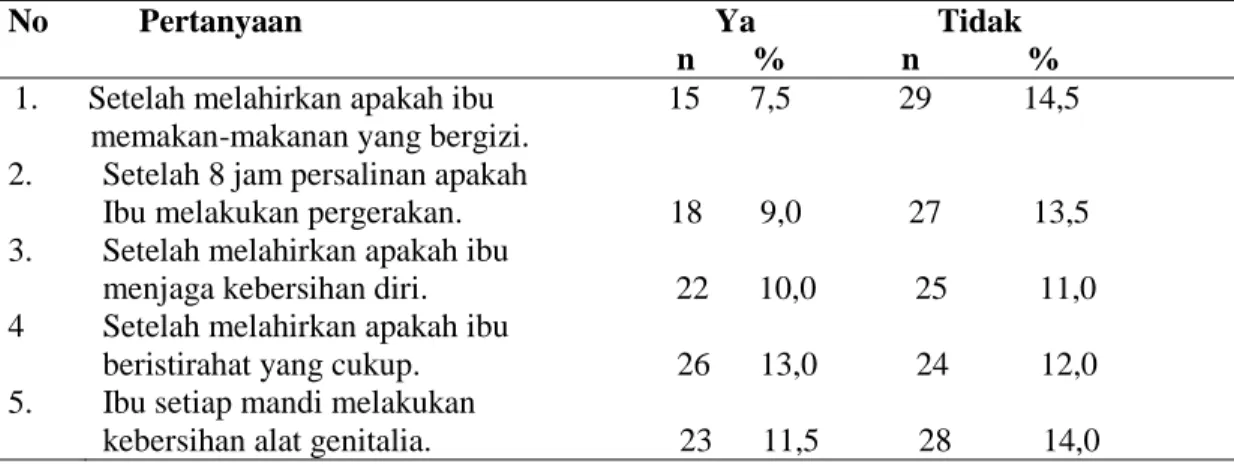 Tabel  4.7.  Distribusi  Pelaksanaan  Perawatan  Nifas  Pada  Ibu  Poast  Partum  di  Desa Kedai Kandang Aceh Selatan 