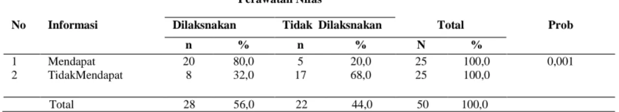 Tabel 4.10. Hubungan Informasi dengan Kurangnya Pelaksanaan Perawatan  Nifas Pada Ibu Postpartum di Desa Kedai Kandang Aceh Selatan 