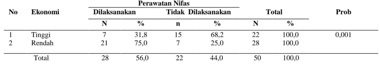 Tabel  5.1.    Hubungan  Ekonomi  dengan  Kurangnya  Pelaksanaan  Perawatan    Nifas Pada Ibu Postpartum Di Desa Kedai Kandang Aceh Selatan 