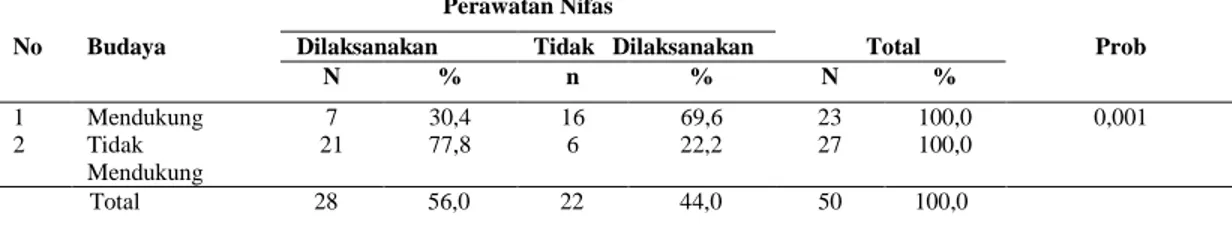 Tabel  5.2.    Hubungan  Budaya   dengan  Kurangnya  Pelaksanaan  Perawatan     Nifas Pada Ibu Postpartum Di Desa Kedai Kandang Aceh Selatan 