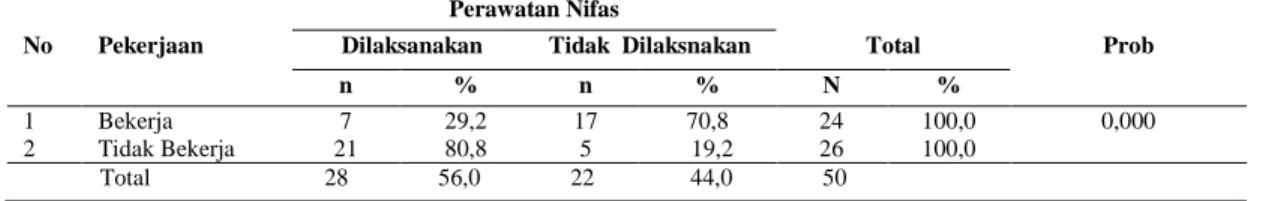 Tabel  5.3.   Hubungan  Pekerjaan  dengan Kurangnya  Pelaksanaan  Perawatan       Nifas Pada Ibu Postpartum di Desa Kedai Kandang Aceh Selatan 