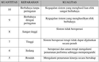 Tabel 2.4 Keparahan 