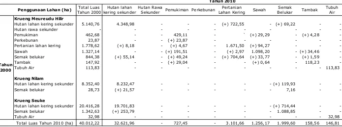 Tabel 3. Perubahan penggunaan lahan periode tahun 2000 s.d 2010 